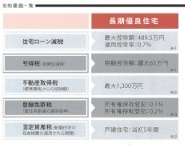 タマタウンYASHIROのその他|長期優良住宅