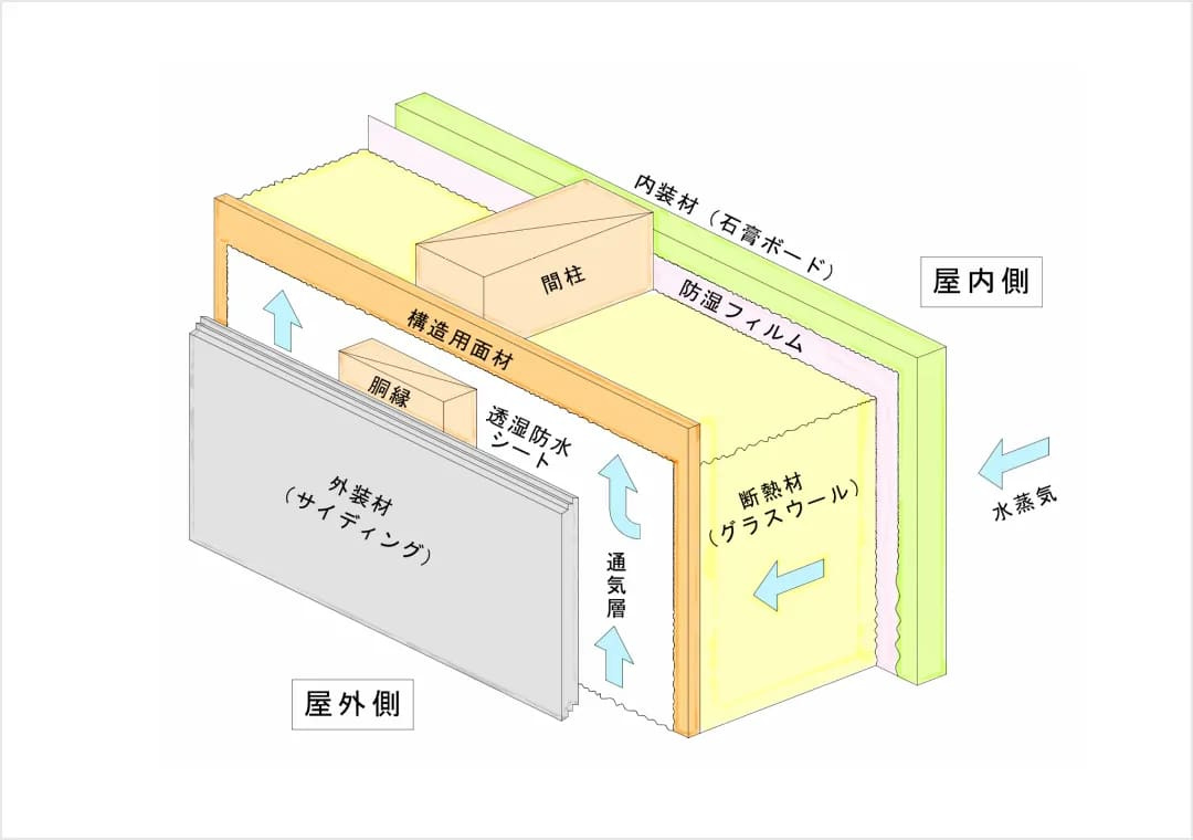 仲介手数料不要　リーブルガーデン東区小山2丁目【託麻東小・二岡中】の構造・工法・仕様|外壁仕上材は窯業系サイディング材を使用。壁と外壁仕上材の間に通気スペースを設ける「外壁通気工法」