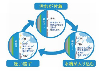 【構造・工法・仕様】 | ☆☆新築分譲　いわき市平谷川瀬A　全３棟！！最終１棟！！地震に強い安心住宅♪ | 
【汚れにくい　親水コート仕様】
親水コーティングが外壁に付着した汚れを雨の力で洗い流します。
雨で洗い流した後は再び空気中の水分子を吸着。
塗装表面をいつも水分子膜に守られている状態に保ちます。
