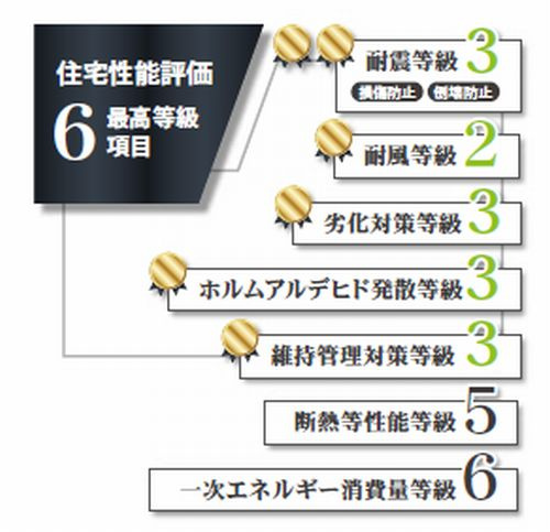 【その他】 | 【仲介手数料０円】相模原市南区相模台2丁目　新築一戸建て　全5棟 | 相模原市南区相模台2丁目　新築一戸建て　全5棟
