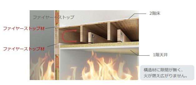 越谷市宮本町アパートⅣ期新築工事のその他|耐火性（イメージ）