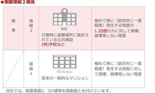 越谷市宮本町アパートⅣ期新築工事のその他|耐震等級（イメージ）