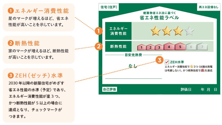 【新築戸建】札幌市東区北50条東13丁目6棟の省エネ性能ラベル|ZEH水準：エネルギー消費性能☆3つ、かつ断熱性能で5を達成
