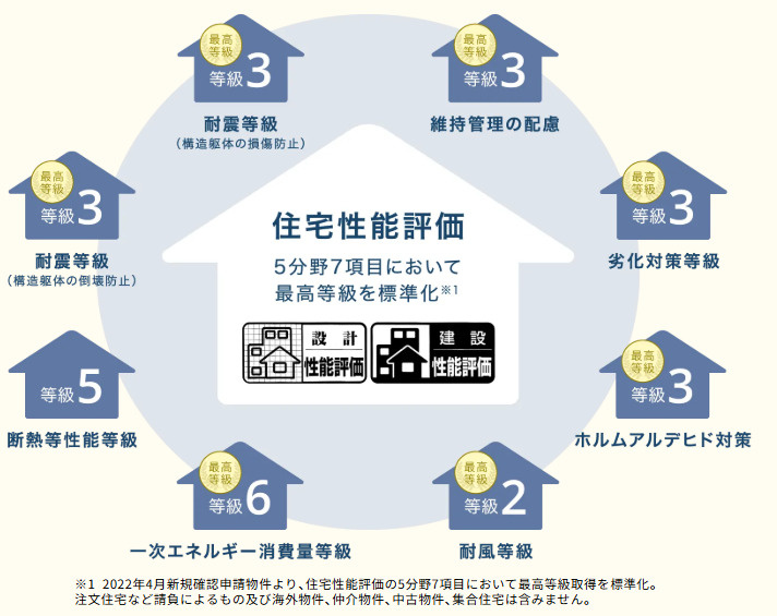 上堂三丁目第２の構造・工法・仕様
