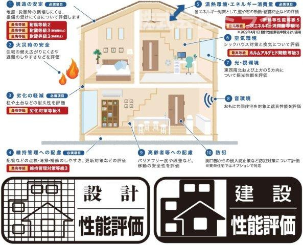 【新築戸建】札幌市北区新琴似5条16丁目2棟の構造・工法・仕様|【設計・建設住宅性能評価】耐震等級(構造躯体の倒壊等及び損傷防止、耐風等級、劣化対策等級、維持管理対策等級、一次エネルギー消費量等級、ホルムアルデヒド対策の7項目で最高等級取得(断熱等性能等級5)