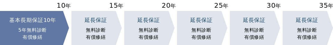 仲介手数料不要　リーブルガーデン合志市幾久富第五【南ヶ丘小・合志中】の構造・工法・仕様|１０年保証期間経過後、５年ごとの期間を定め、部位によっては、引渡日から最長３５年間の延長保証が適用