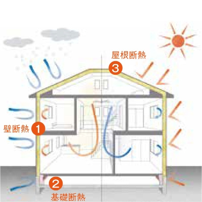 Z空調（全館空調）新築戸建住宅の冷暖房・空調設備
