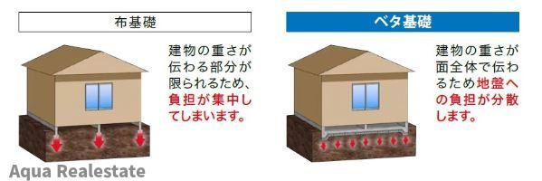 高松市国分寺町国分の新築一戸建の構造・工法・仕様