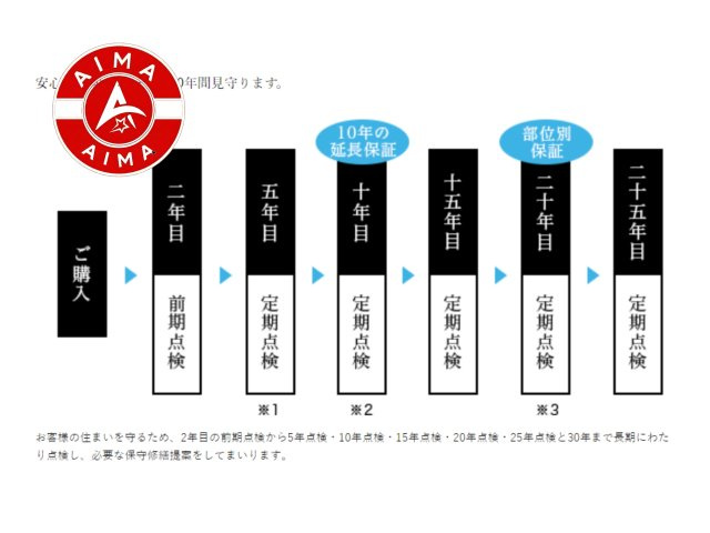 糟屋郡須恵町須恵第10-1棟（1号棟）の構造・工法・仕様|お客様の住まいを守るため、2年目の前期点検から5年点検・10年点検・15年点検・20年点検・25年点検と30年まで長期にわたり点検し、必要な保守修繕提案をしてまいります。