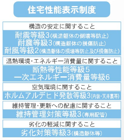 新築戸建・新築建売　太田市新田上江田町第2　綿打小学校・綿打中学校のその他|国が認めた専門機関が耐震性や省エネなどの性能を共通の基準で客観的に評価・保証した安心な家