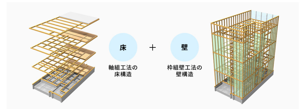 上堂三丁目第２の構造・工法・仕様