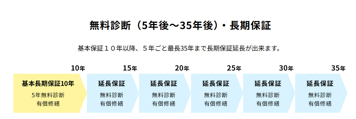 上堂三丁目第２の構造・工法・仕様