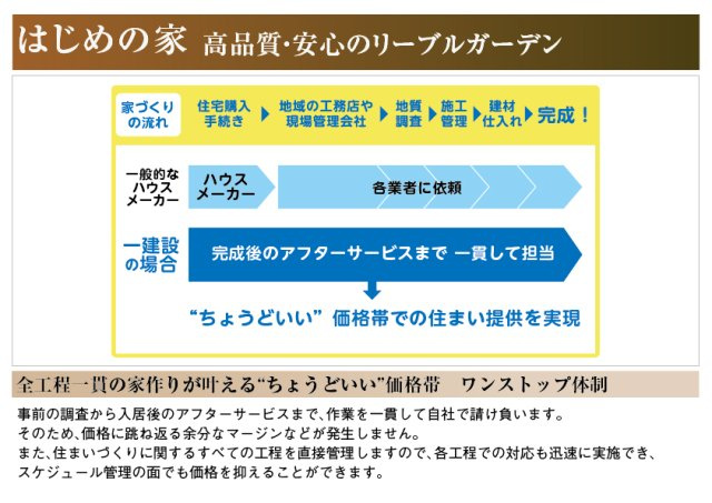 リーブルガーデン　一宮市萩原町西御堂　全3区画分譲のその他|一建設はちょうどいい価格、ちょうどいい品質、ちょうどいいサイズに徹底的にこだわっています。