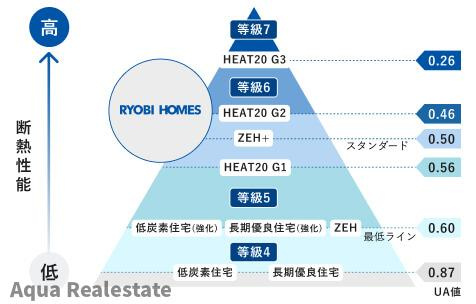 高松市仏生山町　モデルハウスの構造・工法・仕様