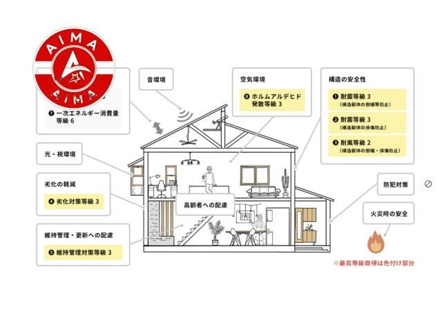 宗像市田熊6丁目第4-1棟（1号棟）の構造・工法・仕様|4分野6項目で等級取得を標準化しています。