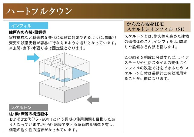 ハートフルタウン　一宮市浅井町河田　全1区画分譲のその他|かんたん変身住宅 スケルトンインフィルは長期的に有効活用することが可能になります。