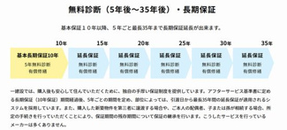 【設備】 | ☆☆新築分譲　日立市東大沼町第１　ラスト１棟！！長期優良住宅♪ | 【３５年保証システム】
無料診断（5年後～35年後）・長期保証
基本保証１０年以降、５年ごと最長35年まで長期保証延長が出来ます。
