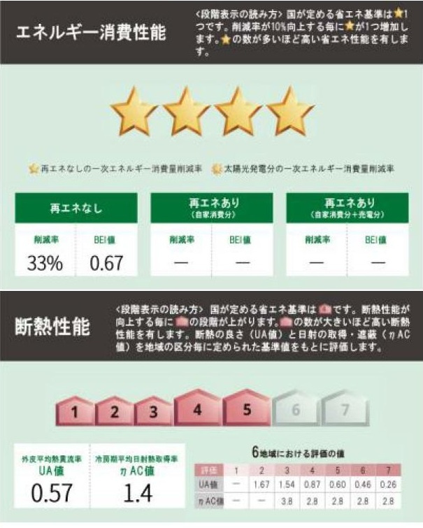 三郷市幸房　新築戸建　全1棟の省エネ性能ラベル|※特定の住戸の性能を示すものであり、全ての住戸の性能を示すものではありません。