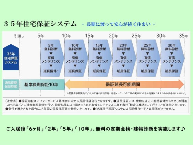 碧南市池下町（2期施工）の構造・工法・仕様|ご入居後「6ヶ月」「2年」「5年」「10年」、無料の定期点検を実施します。その後5年ごとの期間を定め、有償メンテナンスを受けていただき、最長35年間の延長保証が適用されるシステムを採用しています！