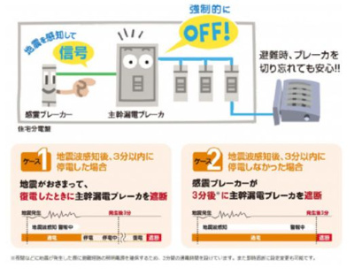 【構造・工法・仕様】 | ☆☆新築分譲　小名浜岡小名第4A　全２棟！！地震に強い安心住宅♪ | 【感震ブレーカー採用の分電盤】
震度5強以上の地震を加速度センサーで感知した場合、分電盤の主幹ブレーカを強制遮断して電源を切るため避難時にブレーカを切り忘れても、通電火災の防止に役立ちます。

