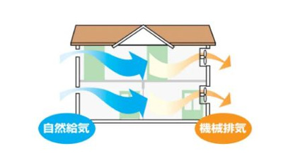 【冷暖房・空調設備】 | ☆☆☆新築分譲　郡山市富久山町８期K　リガーレ　全４棟！！ | 24時間換気システム
快適さや省エネを維持しながら、室内の汚れた空気や臭いを外に排気。湿気のたまりやすい部屋の結露やカビの発生も防ぎます。給気口の高性能フィルターにより花粉もシャットアウト
