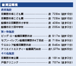 船橋市田喜野井2丁目の周辺