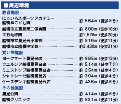 船橋市夏見台6丁目の周辺