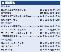 習志野市袖ケ浦6丁目の周辺