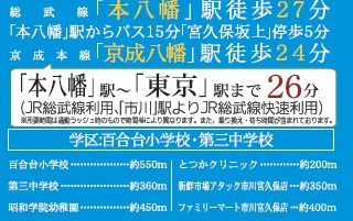 市川市宮久保２丁目１期の周辺