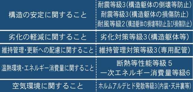 新築戸建・新築建売　伊達市保原町泉町第1　保原小・桃陵中のその他|性能評価取得物件！各項目を客観的に確認できます！