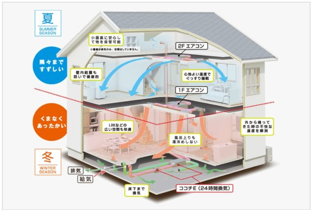 中野区鷺宮5丁目 限定1棟のその他|年中快適『Z空調』
部屋ごとの寒暖差がなく快適に生活できます