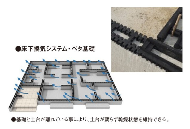 【建築条件なし売地】　いわき市内郷高坂町3期　全2区画のその他|ベタ基礎は地面全体を基礎で覆うため、建物の加重を分散して地面に伝えることができ、不動沈下に対する耐久性や耐震性を向上。又、床下全面がコンクリートになるので防湿対策にもなります。床下換気システム◎