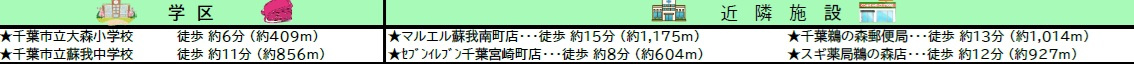 千葉市中学校大森町の周辺