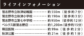 習志野市秋津4丁目3期の周辺