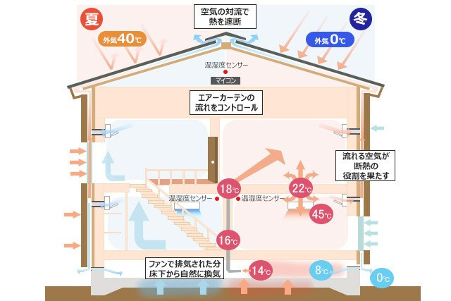 相模原市中央区田名　モデルハウス物件の設備|特許取得のair断構造♪夏は涼しく、冬は暖かく♪実際に体感してください！