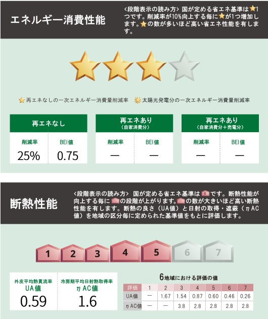 吉川市栄町　新築戸建　全1棟の省エネ性能ラベル|※特定の住戸の性能を示すものであり、全ての住戸の性能を示すものではありません。