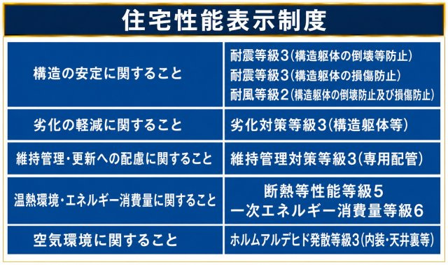 昭島市昭和町3丁目　新築戸建全4棟のその他|住宅性能表示制度で確かな品質！耐震等級3をはじめ、各分野で高い性能を備えた安心の住まい。