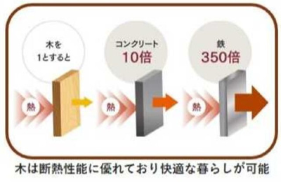 【その他】 | 浦和区本太１丁目戸建 | 断熱性能に優れて快適な暮らしが可能！