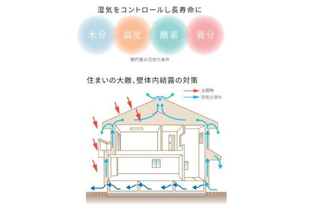 岡山市北区平田の中古一戸建の区画図|適切な湿気対策を行い木造住宅…