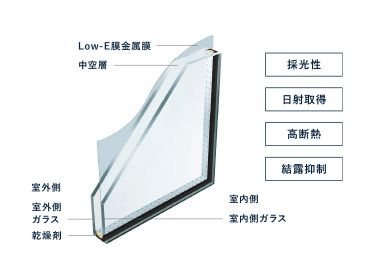 【構造・工法・仕様】 | ☆☆☆新築分譲　郡山市安積町笹川中ノ渡戸TE　全２棟－ラスト１棟！！ | 【Low-E複層ガラス】
採光性を確保しつつも紫外線をカット。ガラスとガラスの間にある空気層が室内の暖房熱を逃がさず、カビの原因となる結露の発生も抑えます。省エネ効果もあり光熱費を節約!!

