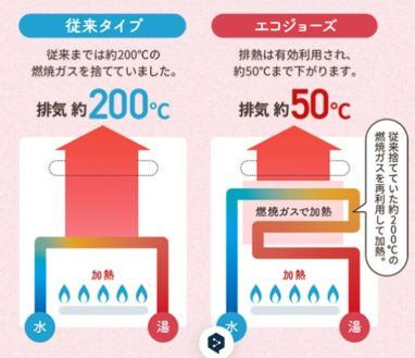 【構造・工法・仕様】 | ☆☆☆新築分譲　郡山市安積町笹川中ノ渡戸TE　全２棟－ラスト１棟！！ | 高断熱浴槽は、断熱材で覆われた湯温の変化が少ない浴槽です。時間が経ってもお湯の温度が下がりにくいため、追い焚きによるエネルギー消費を抑え、ガス料金を節約することができます。