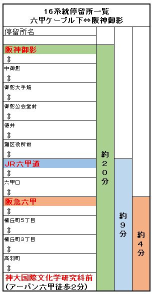 アーバン六甲・家電付の地図|３主要駅から全てバスで行けます。