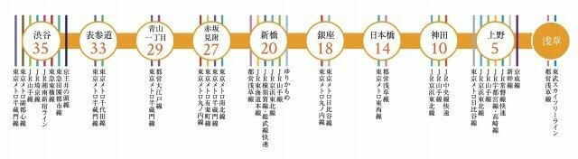 プラウドフラット浅草トレサージュのその他