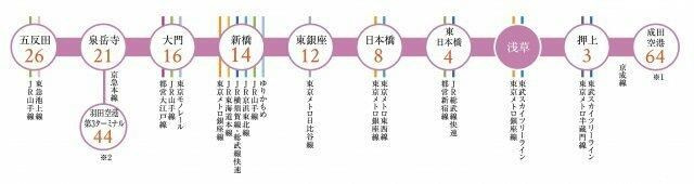 プラウドフラット浅草トレサージュのその他