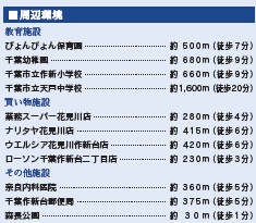 千葉市花見川区作新台２丁目２期の周辺