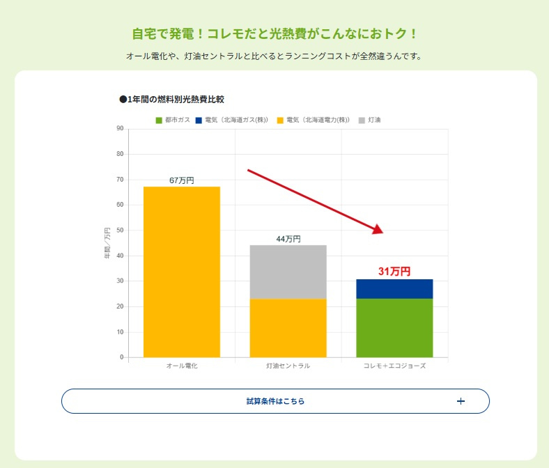 手稲区新発寒5-3　コスモ建設・省令準耐火の家のその他|省エネガス発電・暖房システム「コレモ」を採用で経済的♪
