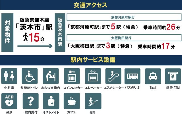 寺田町Bプラン　建築条件付土地の周辺