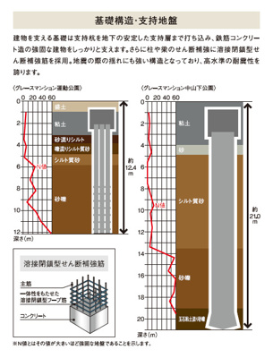 【その他】 | グレースマンション中山下公園 | ◇◆基礎工事・支持地盤◆◇