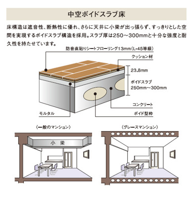 【その他】 | グレースマンション中山下公園 | ◇◆中空ボイドスラブ床◆◇