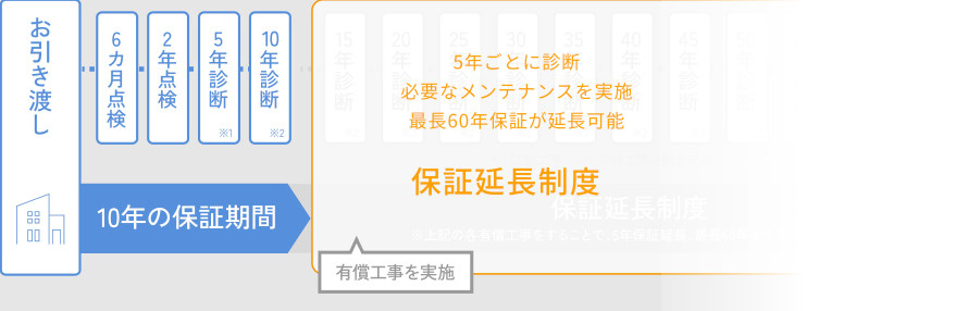日の出町大久野のその他|お引き渡し後の安心を支える充実のサポート体制！10年の保証期間に加え、5年ごとの定期診断や有償工事の実施により、最長60年まで保証を延長できる「保証延長制度」をご用意しています。
